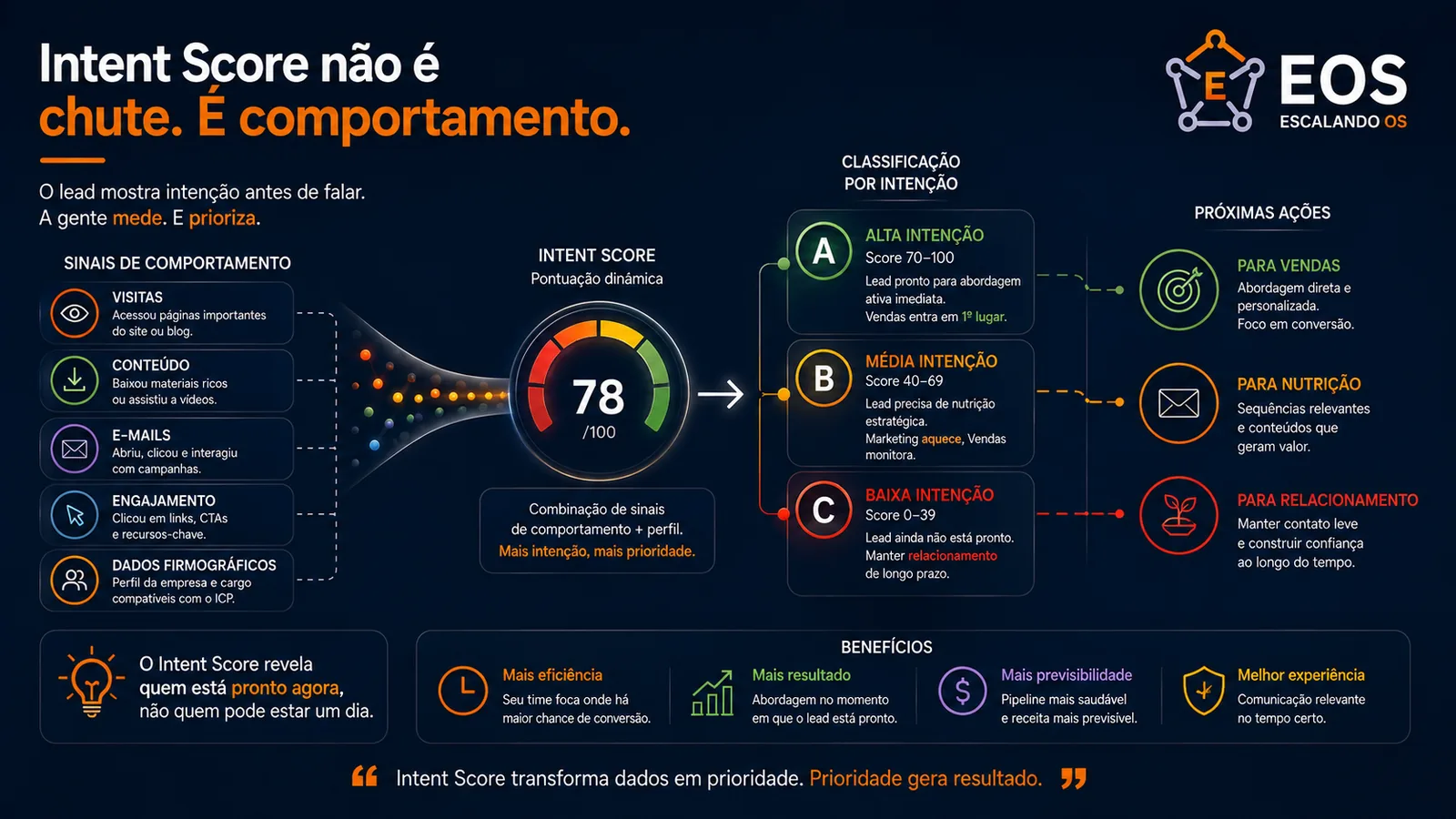Intent Score: os sinais de que o lead está pronto para conversar