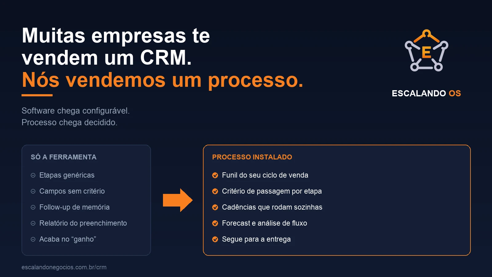 Muitas empresas te vendem um CRM, nós vendemos um processo